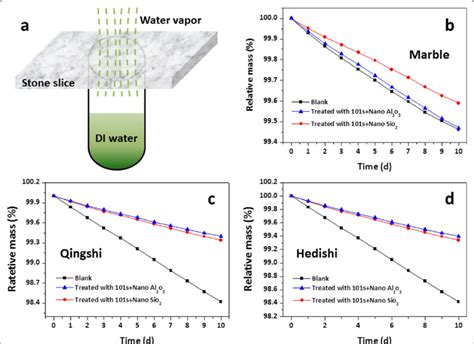 how to test water vapor permeability purchaser|water vapor permeance explained.